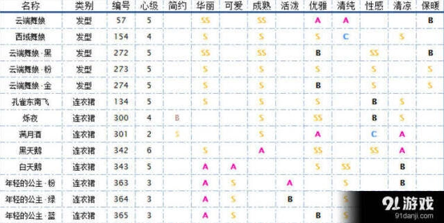《奇迹暖暖》现版本舞者服装大盘点