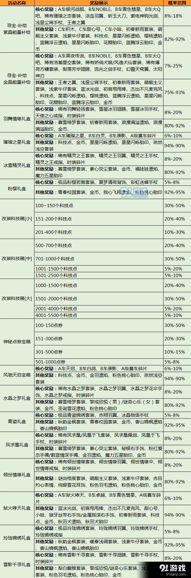 QQ飞车手游抽奖概率详情解读