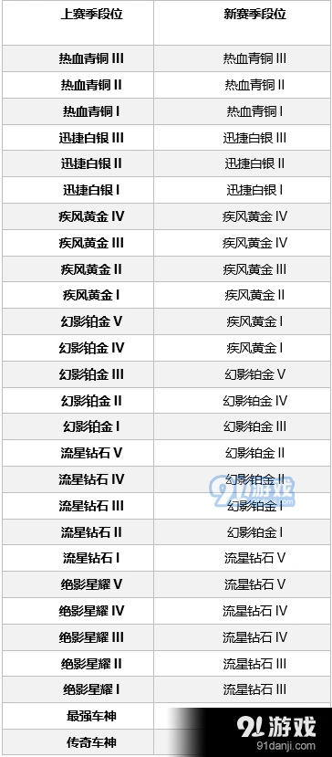 QQ飞车S2赛季段位继承规则详解