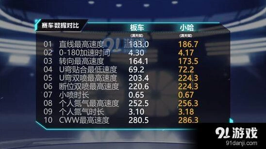 QQ飞车手游C级赛车小哈改装详解