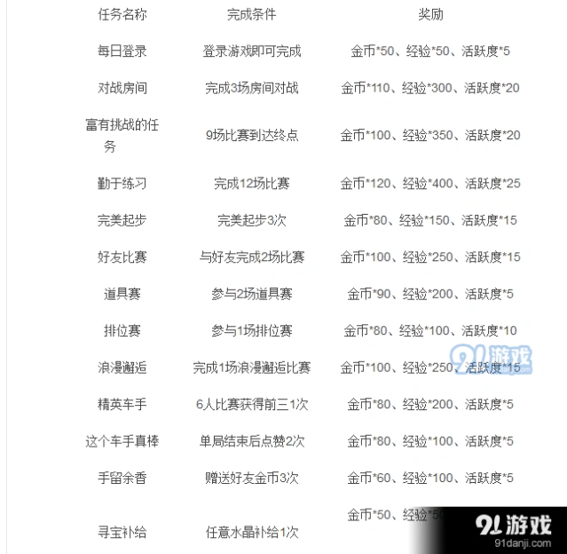 QQ飞车手游日常任务刷金币技巧分享
