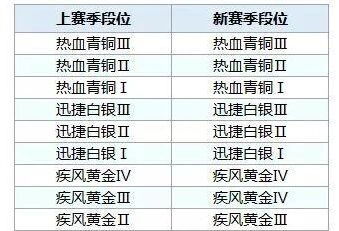 QQ飞车s4赛季段位继承规则详解