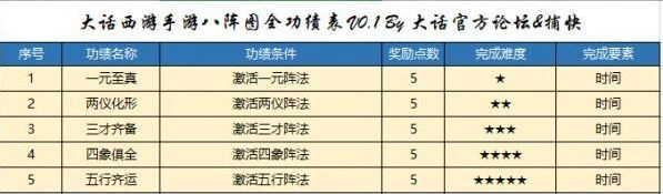 大话西游手游八阵图功绩怎么刷 八阵图功绩速刷攻略详解