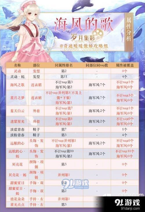 奇迹暖暖海风的歌属性多少？海风的歌物品属性排名