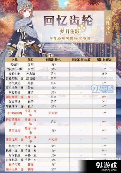 奇迹暖暖回忆齿轮属性是什么？回忆齿轮物品属性排名分析