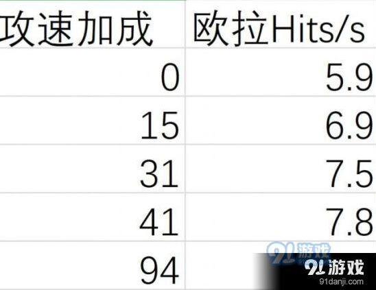 崩坏3月轮攻速测试攻略